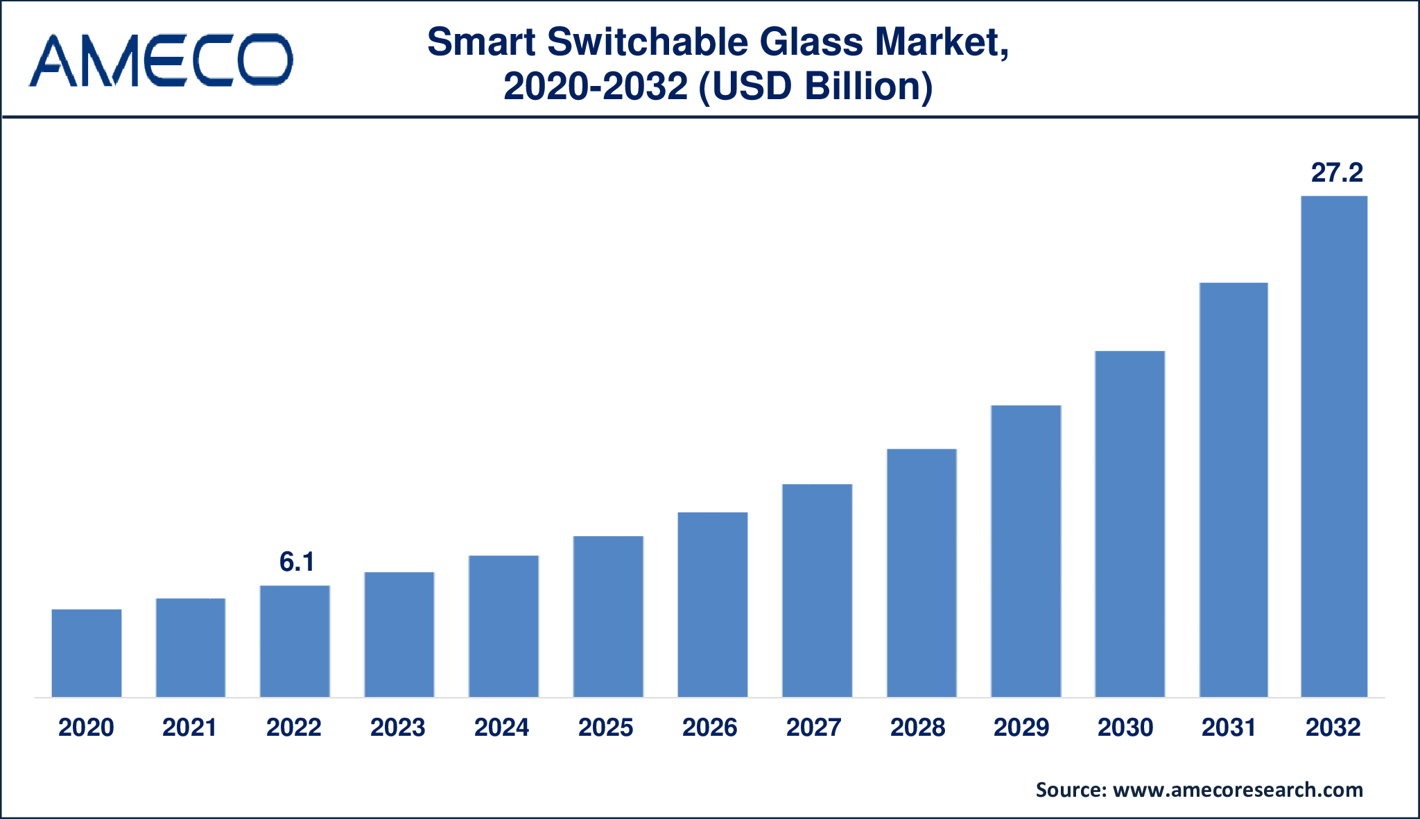 Smart Switchable Glass Market Dynamics
